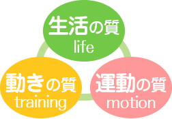 生活の質、運動の質、動きの質